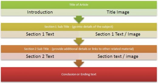 Article template will make writing easy.
