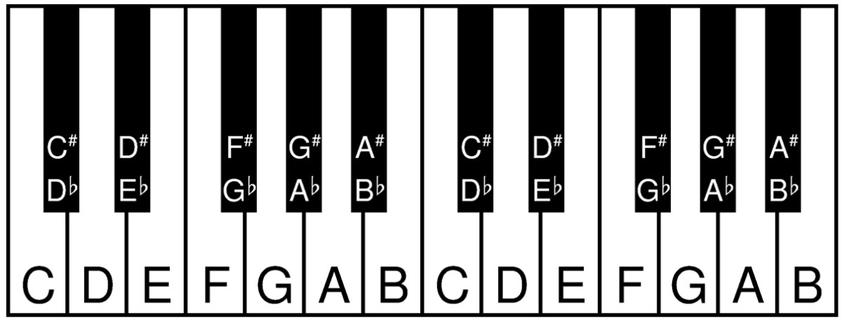 Piano Notes Chart Flats And Sharps