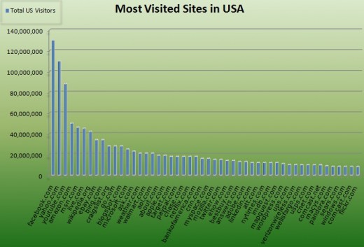 popular sites in USA