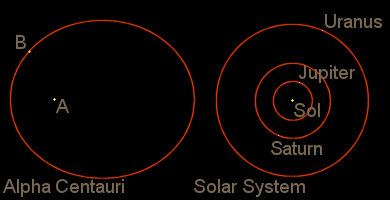 Diagram of the Alpha Centauri system compared to our own Solar system. Notice how much room there is between the two main stars of Alpha Centauri for planets. Copyright 2001-2011 Carl Martin. 