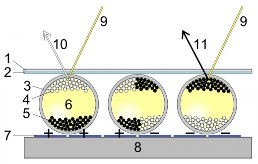 1 the upper layer, 2 transparent electrode layer, 3 transparent micro-capsules, 4 + charged white pigments, 5 - negatively charged black pigments, 6 transparent oil, 7 electrode pixel layer, 8 bottom supporting layer, 9 light, 10 white and 11 black. 1 the upper layer, 2 transparent electrode layer, 3 transparent micro-capsules, 4 + charged white pigments, 5 - negatively charged black pigments, 6 transparent oil, 7 electrode pixel layer, 8 bottom supporting layer, 9 light, 10 white and 11 black.