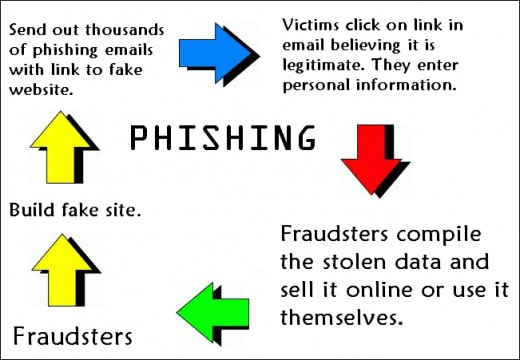 What are Phishing emails?