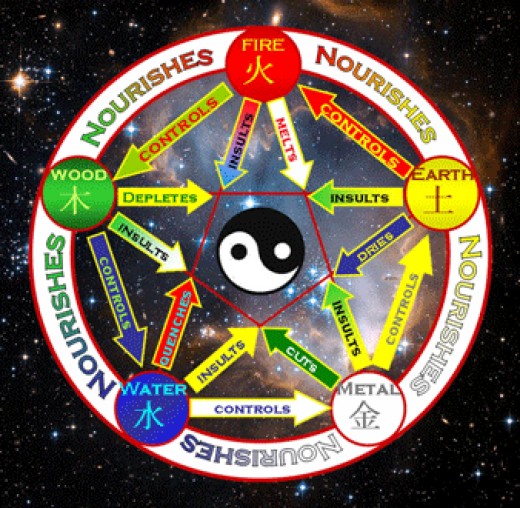 for pagan symbol life ancient Shui the the in five Feng used elements wheel demonstrates The