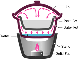 How steam cooking works.