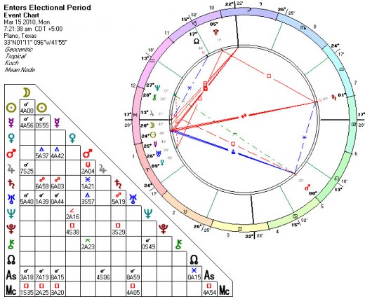 A stellium of planets is a condition where many planets group in one region of the sky. Astrologers hold this occurrence as a potent influence. This is a horoscope drawn up for March 15, 2010. Check out the entire page.