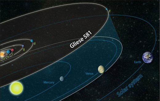 The Gliese system of planets as compared to our own solar systems planets