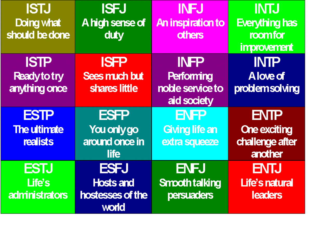 Myers Briggs Compatibility Chart Relationship