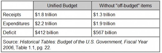 Example of "on-budget" and "off-budget" calculations for FY (Fiscal Year) 2006.