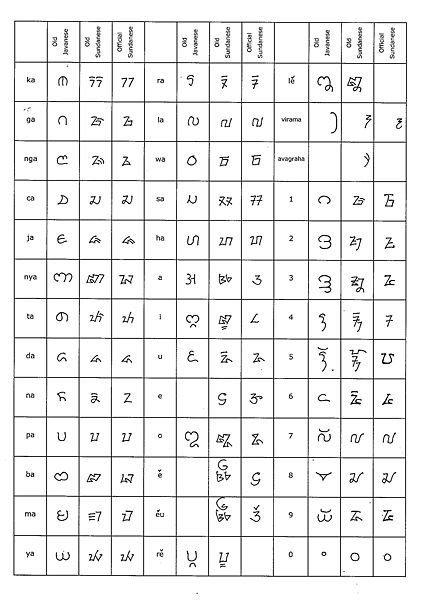Comparative form of letters between the Ancient Java Script, Old Sundanese script, and script Sunda Baku.