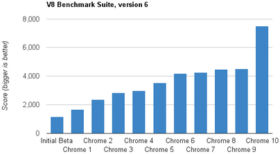 Chrome Performance Boost with JavaScript