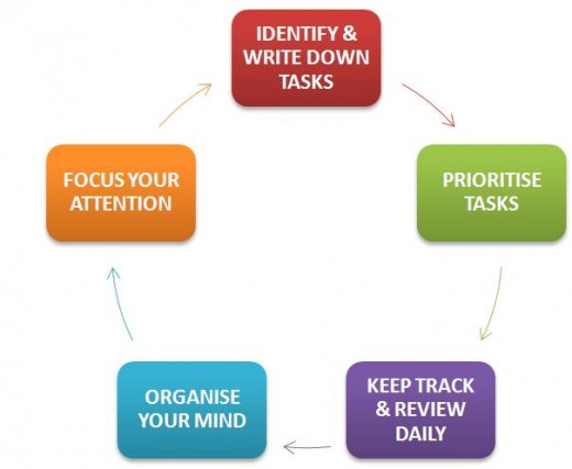 What are the benefits of To-Do Lists?
