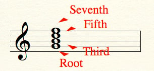 A seventh chord built on the root 'G'.