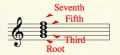 Understand Chords:  Beyond Triads --Seventh Chords (Part Three of a Series)