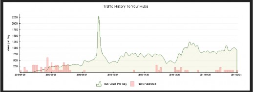 Screenshot of my Hubpages views statistics (the big tower in the middle is the part I'm talking about)