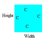 Area of a Square = Height x Width = C x C = C2