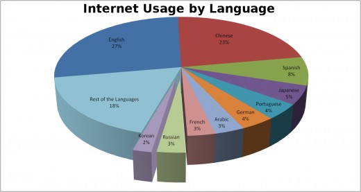 Internet Usage by Language