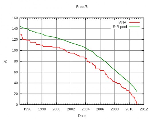Red line - IANA / Green line - RIR pool of numbers