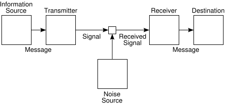 Shannon's diagram of a general communication system.