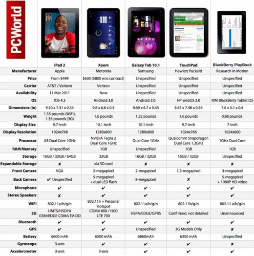 This is a great pic of how the main ones compare. Thanks PC world