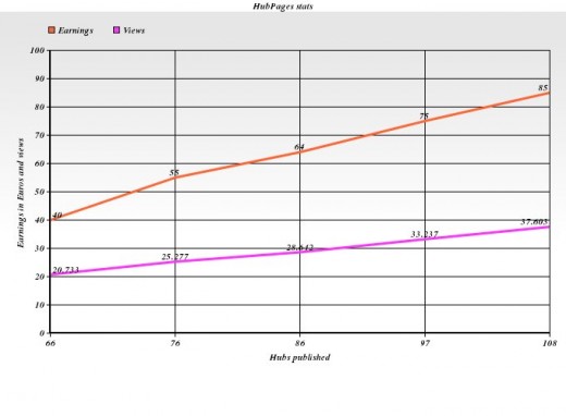 Earnings and Viewing graph 