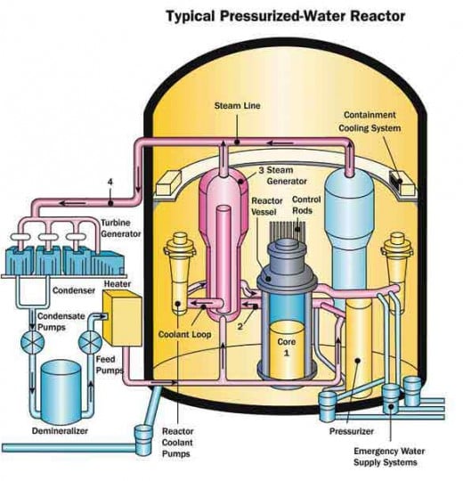 Nuclear Power | Nuclear Power in the US | East Coast Nuclear | HubPages