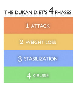 The Dukan Diet's Four Phases