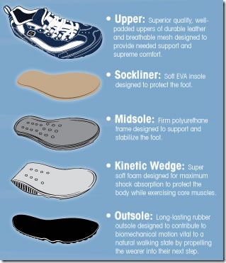 The Toning Shoe basics