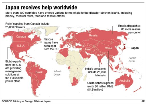Over 100 countries worldwide Responded Immediately to Japan's Human Need