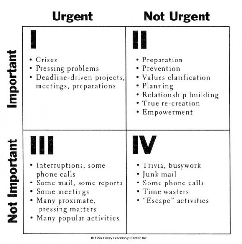 Time Management Matrix. from "First Things First."