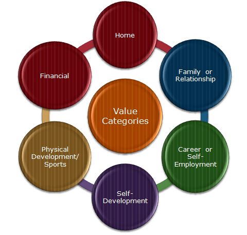 Value categories. Image from http://www.strategicselfmanagement.com/about.htm