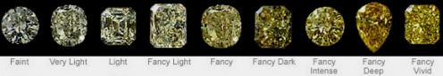 Grading for fancy yellow diamonds