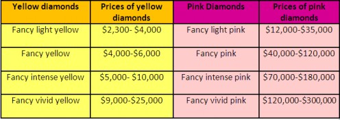 Table comparing prices of fancy yellow and fancy pink diamonds