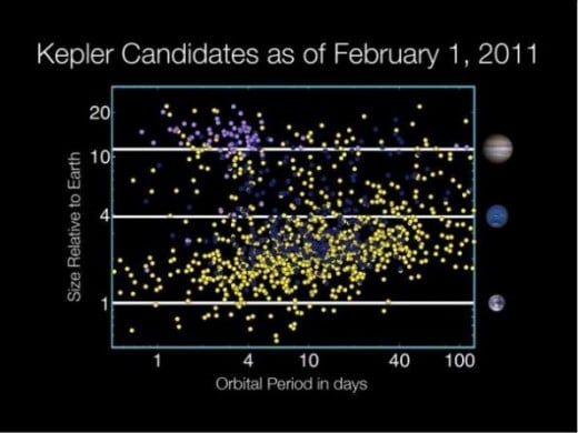 The Kepler mission has already found hundreds of potential earth like planets in the short time of its observation.