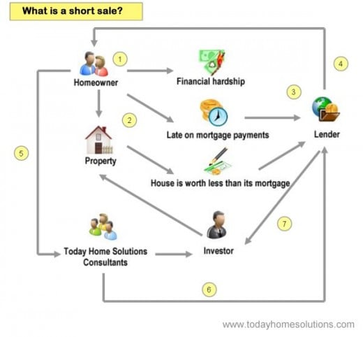 What is a short sale?