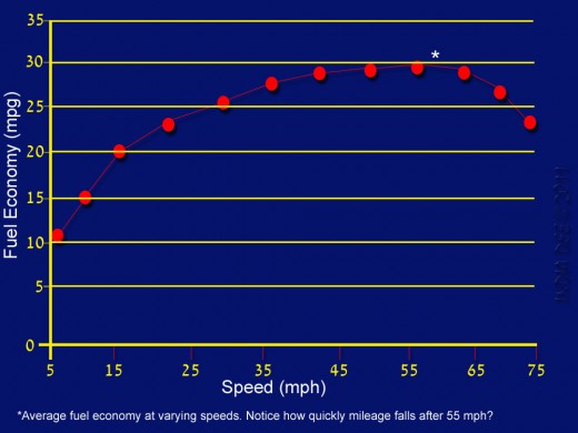 A chart of average gas mileage at various speeds.