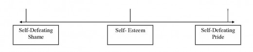Self-esteem is in between self-defeating shame and self-defeating pride.