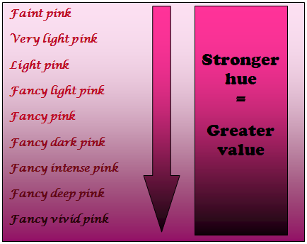Pink diamond grading
