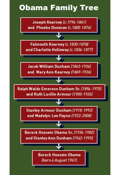 Money gall website has this family tree of Barack Obama and a full history