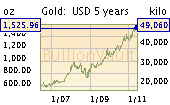 Gold increases in value