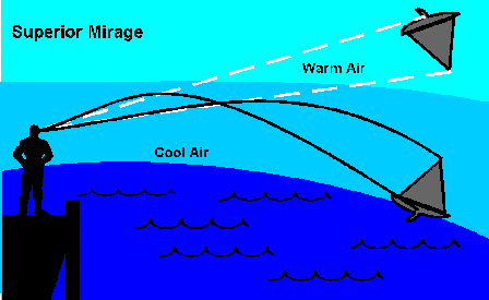 Mirages are fairly common and can be divided into three main categories , the superior shown here, the inferior and ones associated with rising columns of heated air.