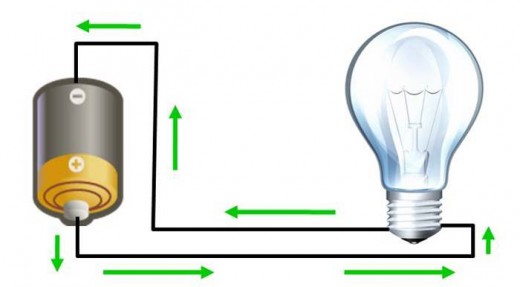 A simple circuit where current travels properly from the positive terminal of battery though a light bulb and back to the negative terminal A simple circuit where current travels properly from the positive terminal of battery though a light bulb and back to the negative terminal