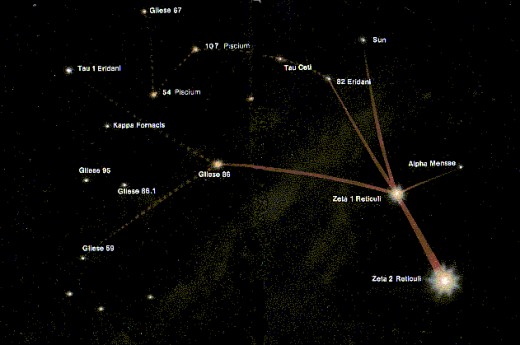 In the foreground Zeta Reticuli 1 and Zeta Reticuli 2 define the constellation reticulum. A region of the sky where Intelligent extraterrestrial life had first come to visit the earth back in 1961
