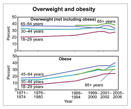 The increase of obesity and fast food sales are easily tracked here. As fast food sales increased from $6 billion in 1970 to $110 billion in 2000, the obesity rate also steadily climbed, coincidence? 