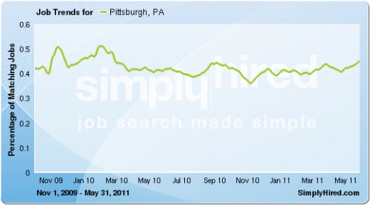 Over 35,000 job listings in July 2011