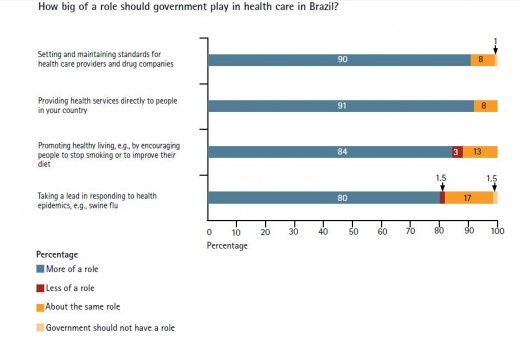 Brazilians also emphasized the need for government to provide a clear, easy way to access health information and information on health services, as well as to seek respondents views when setting priorities for health services.