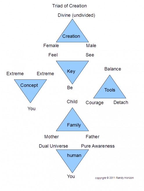 Triad concept is a focus tool that has many uses, here are a few examples. 