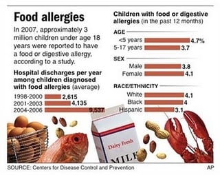 Allergy treatment by elimination diet