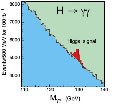 The Higgs Boson, if it exists, will cause a peak in the data that looks something like this.  However, such peaks could also occur randomly.