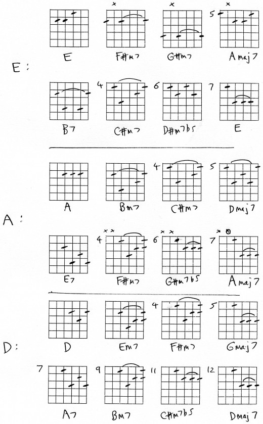 Guitar Lesson: Chords Theory and Practice | HubPages