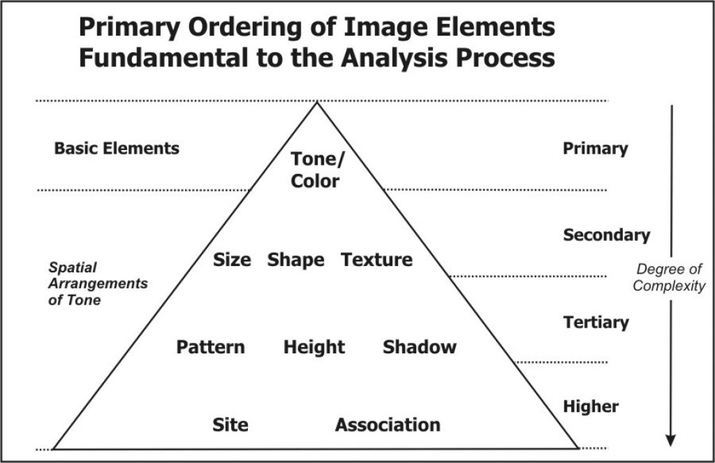 Elements Of Image Interpretation